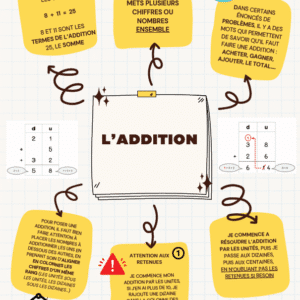 Cartes mentales Cycle 2